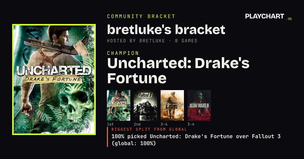 bretluke's bracket results card